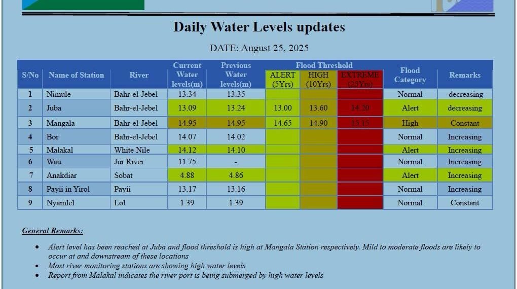 Nile River levels soar, raising flood alert in South Sudan