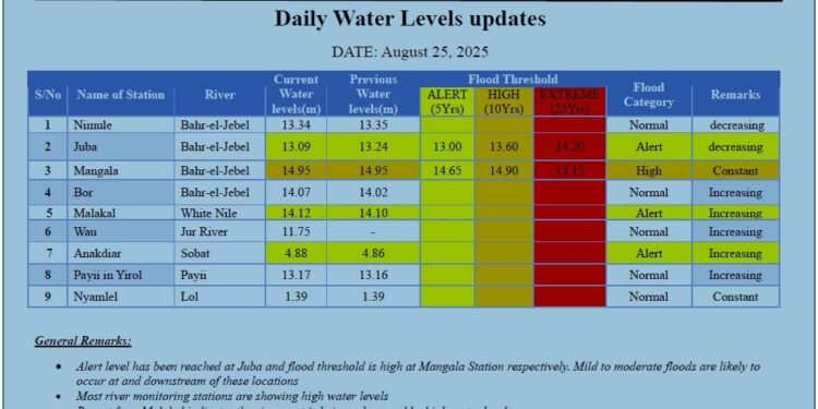Nile River levels soar, raising flood alert in South Sudan