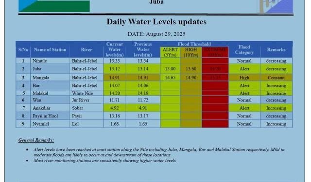 Ministry issue warnings as river water levels rises